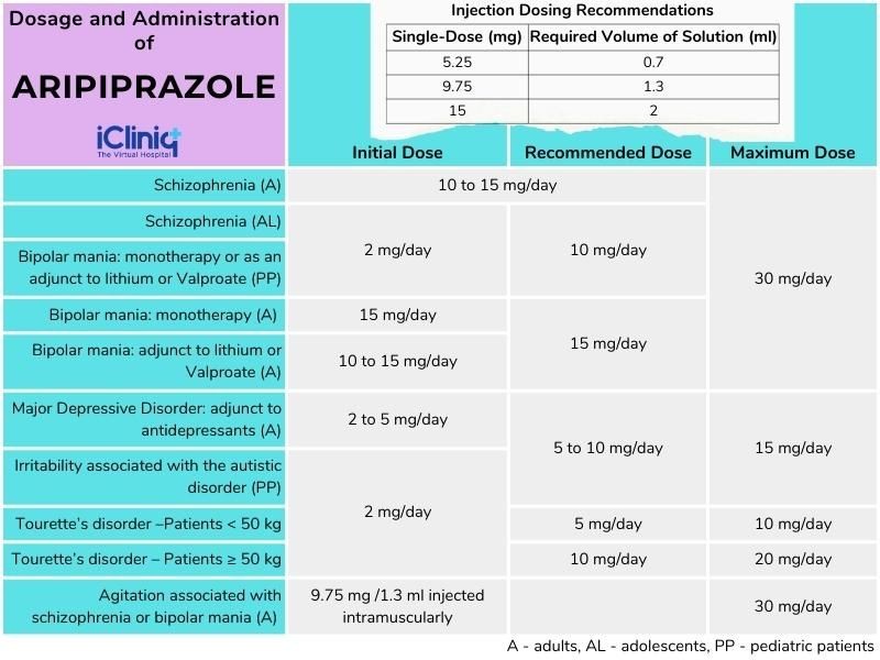 Abilify aripiprazole vs Invega paliperidone Side Effects Dosage