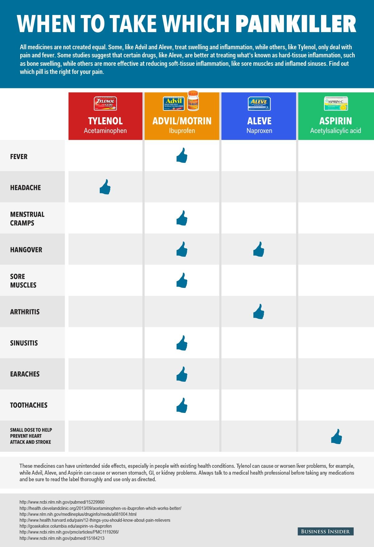 Aspirin vs Tylenol acetaminophen Side Effects Uses for Pain Drugs