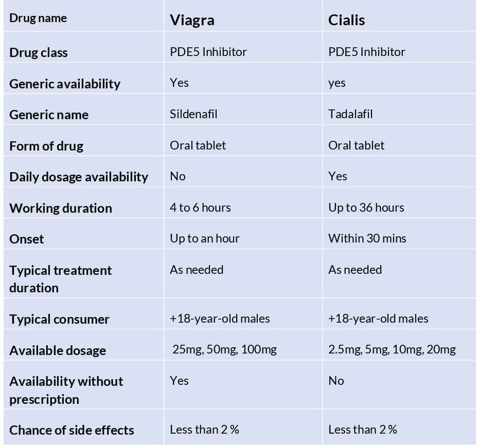Cialis vs Viagra Which Is Better Side Effects Differences