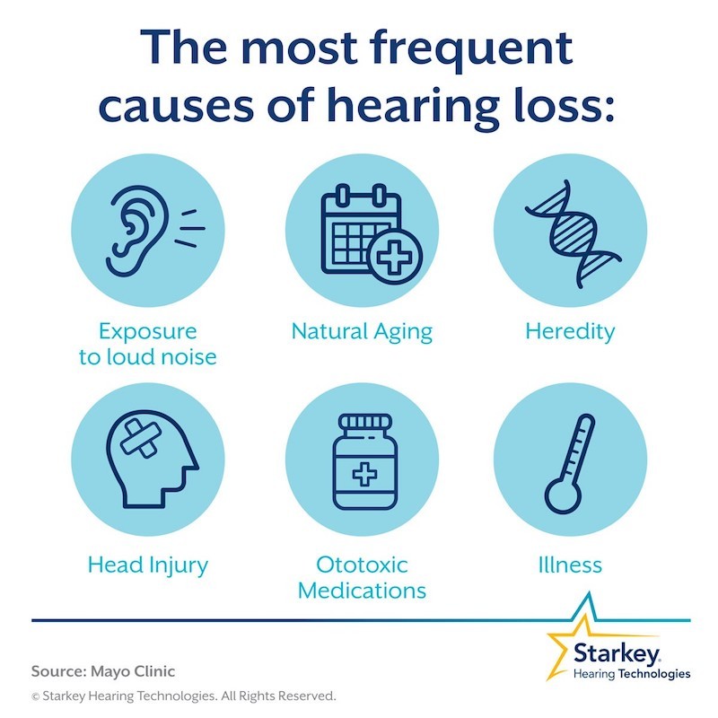 Deafness Hearing Loss Types Causes Symptoms Treatment