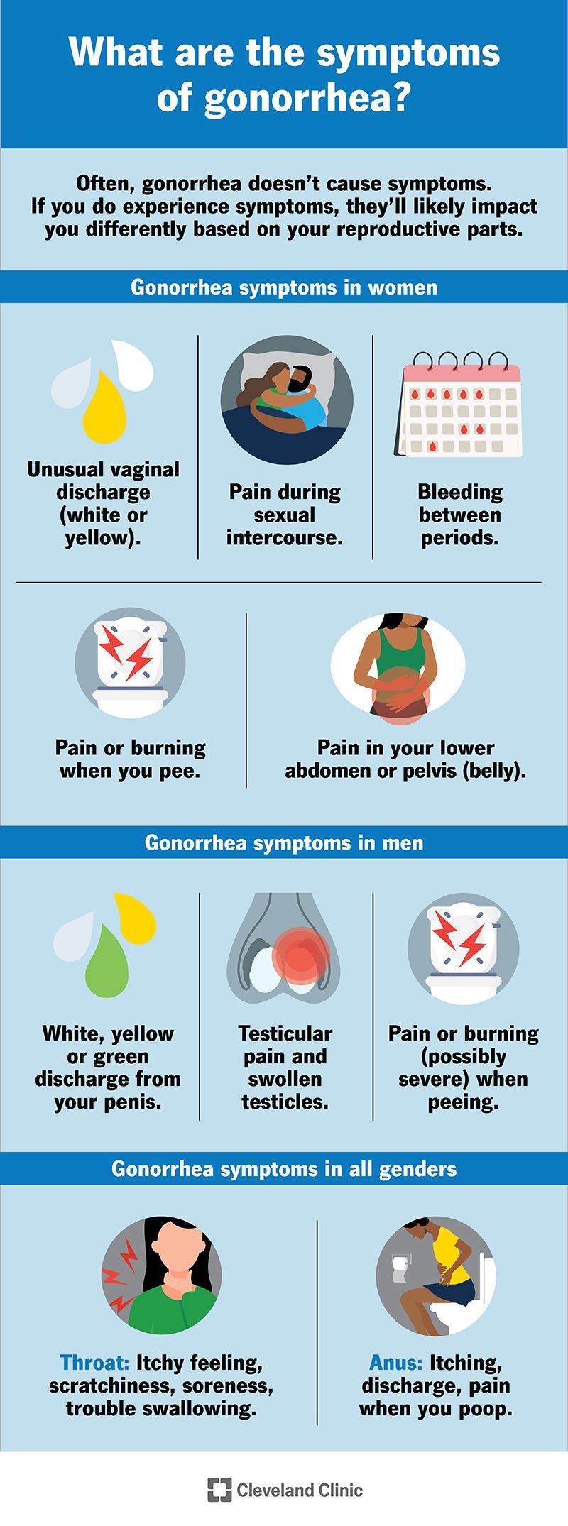 Gonorrhea Symptoms Treatment Testing