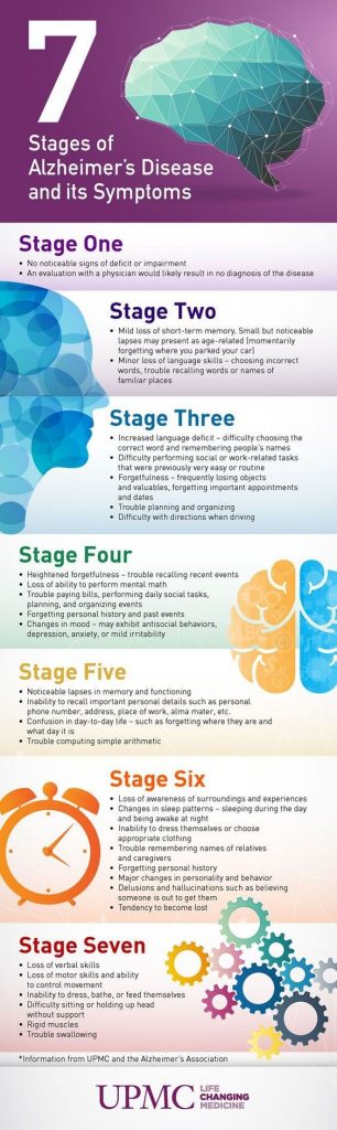 7 Alzheimer s Disease Stages and Symptoms
