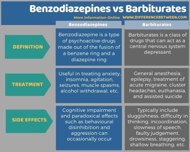 Benzodiazepines vs Barbiturates Addiction Side Effects