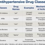 Beta-Blockers vs ARBs for High Blood Pressure Hypertension