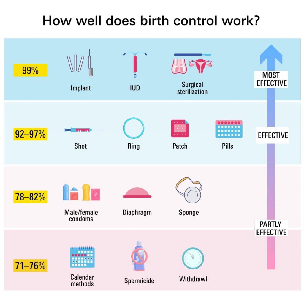 Birth Control Methods Effectiveness Nonhormonal Side Effects Pill Implant