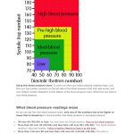 Blood Pressure Readings Chart Normal High Low Age Gender