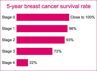 Breast Cancer Recurrence Rate Symptoms Survival Rates
