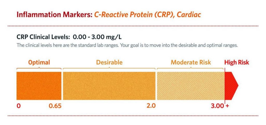 C-Reactive Protein CRP Test Ranges and Levels