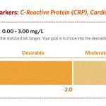 C-Reactive Protein CRP Test Ranges and Levels