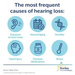 Deafness Hearing Loss Types Causes Symptoms Treatment