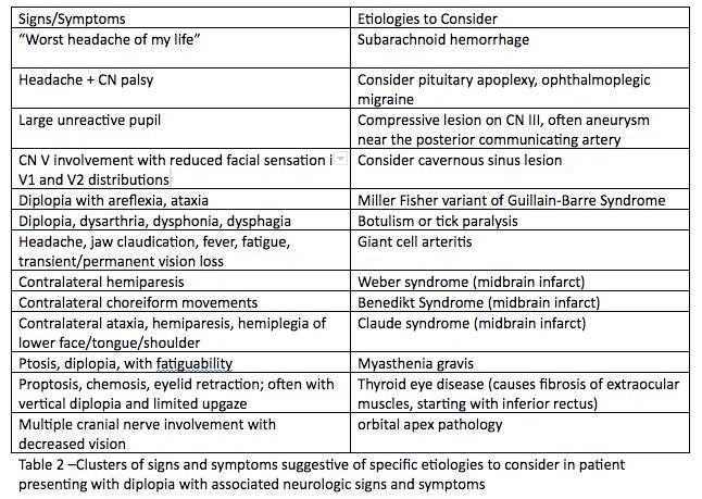 Double Vision Diplopia Causes Symptoms Tests Treatment