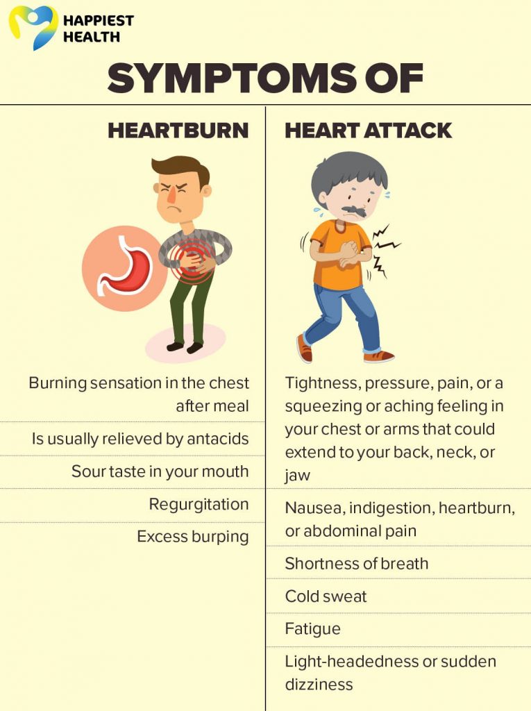 Heartburn vs Heart Attack Similarities Differences