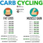 Is Carb Cycling Good for Weight Loss