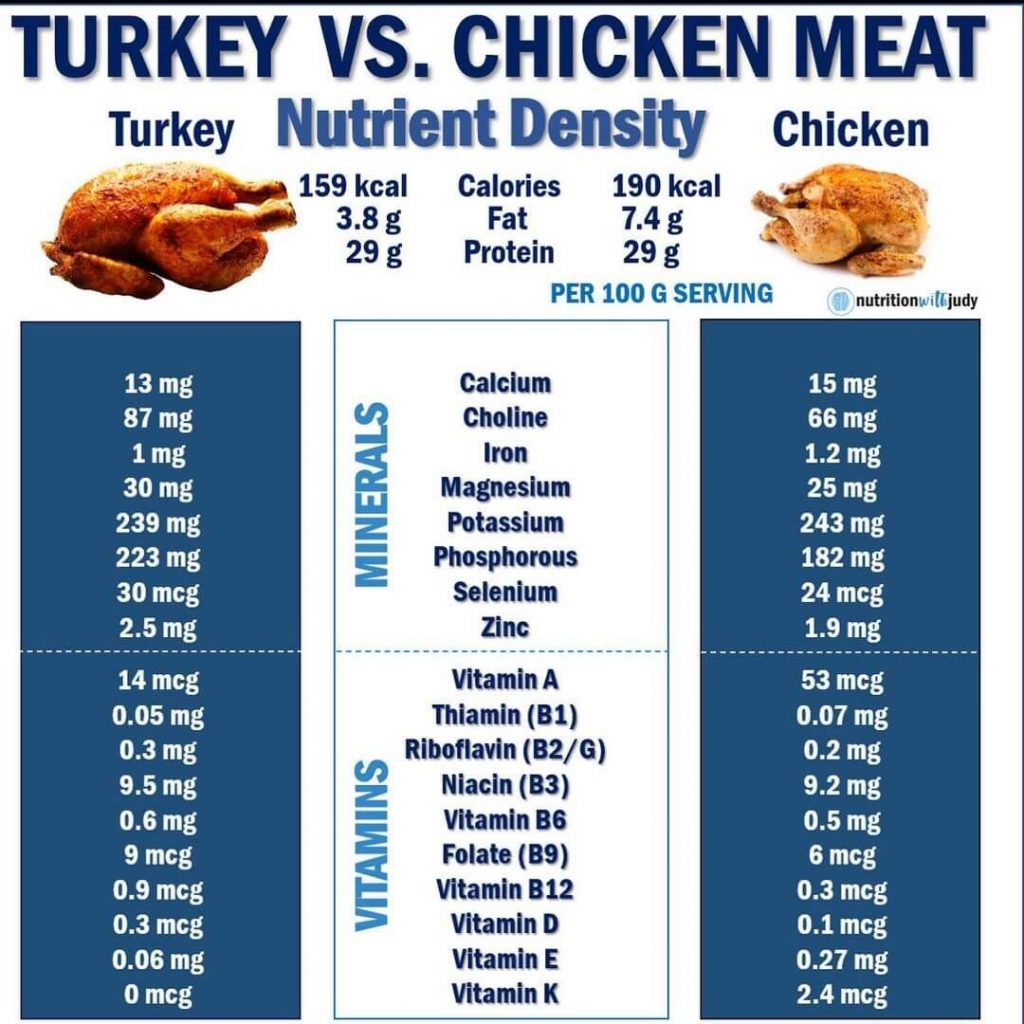 Is Turkey a Healthier Meat Option Than Beef Pork or Chicken