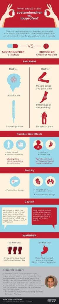 Ketorolac vs ibuprofen Advil Uses Dosage Side Effects