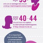Mammogram Age to Get One Understanding Your Results