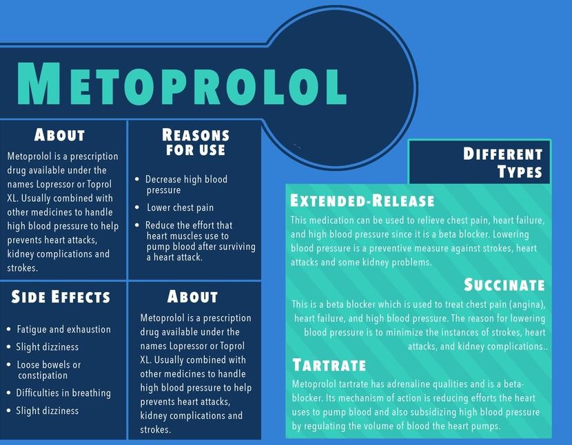 METOPROLOL EXTENDED RELEASE – ORAL side effects medical uses and drug interactions