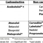 Metoprolol vs labetalol