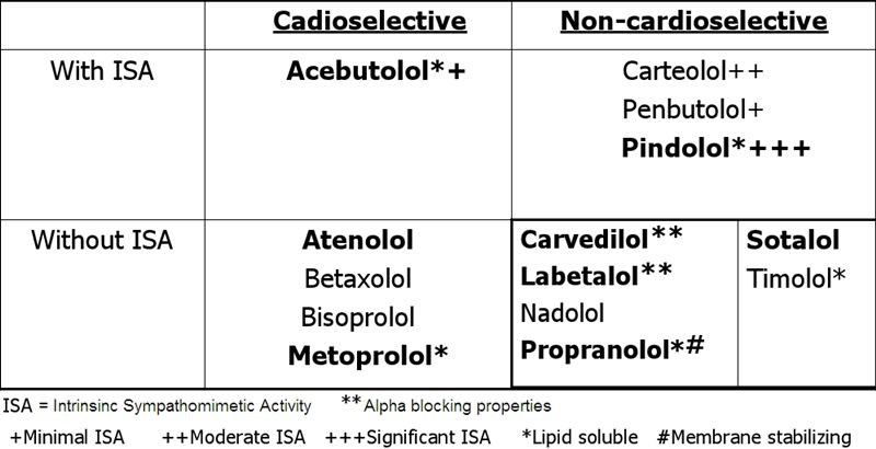 Metoprolol vs labetalol