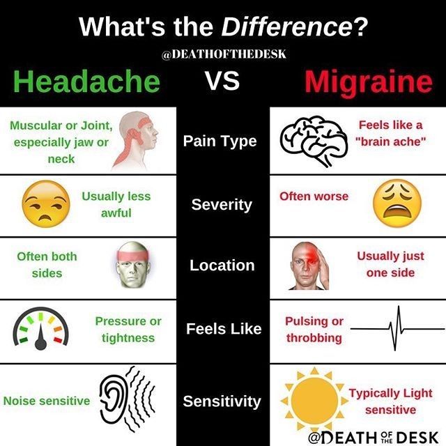 Migraine vs Headache Difference in Sinus Tension Others