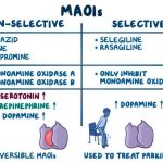 Monoamine Oxidase Inhibitors MAOIs vs Selective Serotonin Reuptake Inhibitors SSRIs
