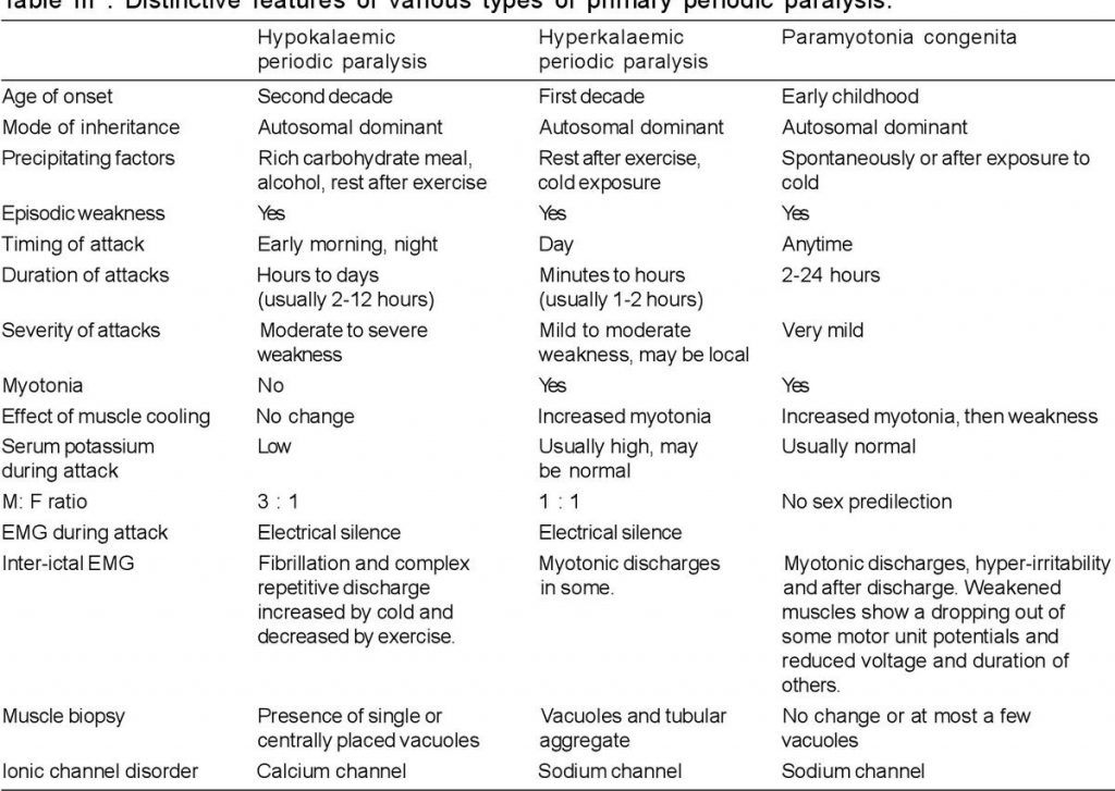 Periodic Paralysis Syndrome Treatment Types Diet