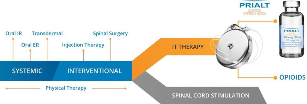 Prialt ziconotide for Pain Management and Relief