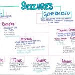 Seizures Symptoms and Types
