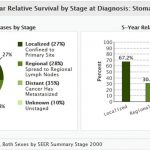 Stomach Cancer Survival Rates by Age and Gender