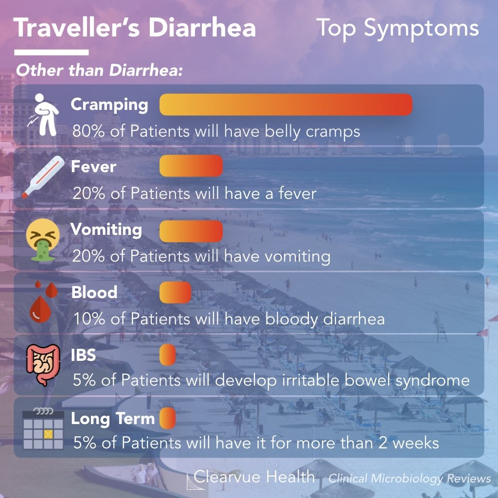 Traveler s Diarrhea Causes Symptoms Contagious Treatment