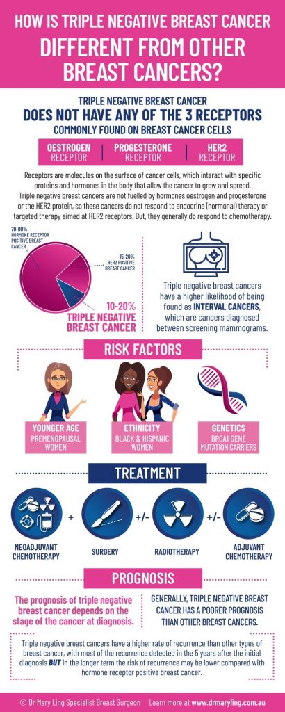 Triple-Negative Breast Cancer Prognosis Treatment Symptoms Survival Rate