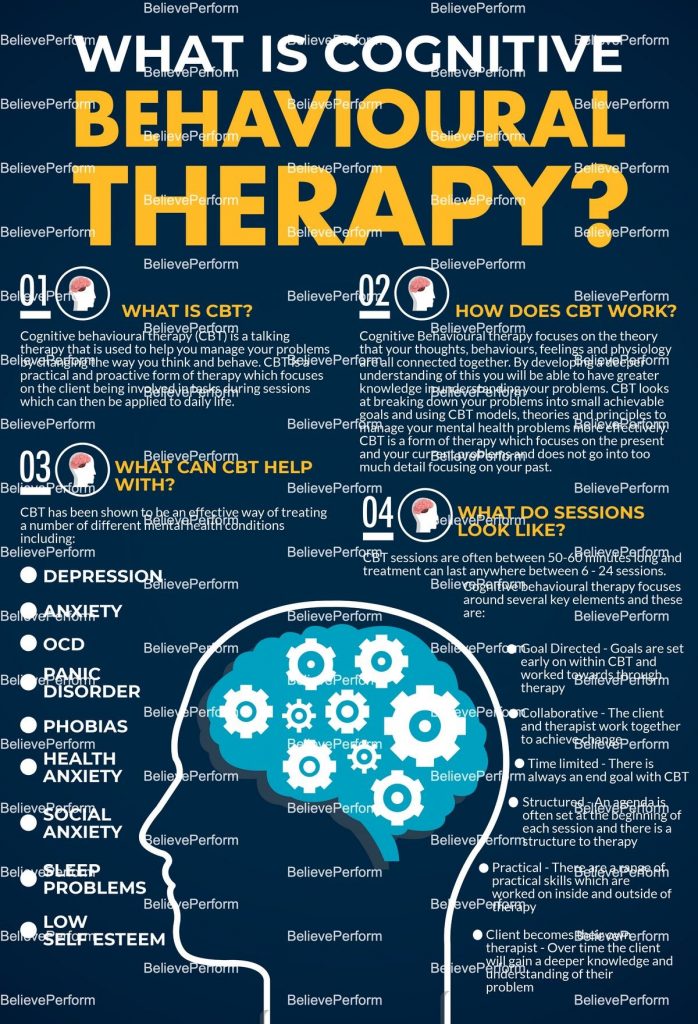 Types of Cognitive Behavioral Therapy CBT Techniques Uses Advantages Limitations