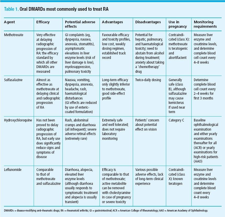 Types of Rheumatoid Arthritis Medications Drug Classes List