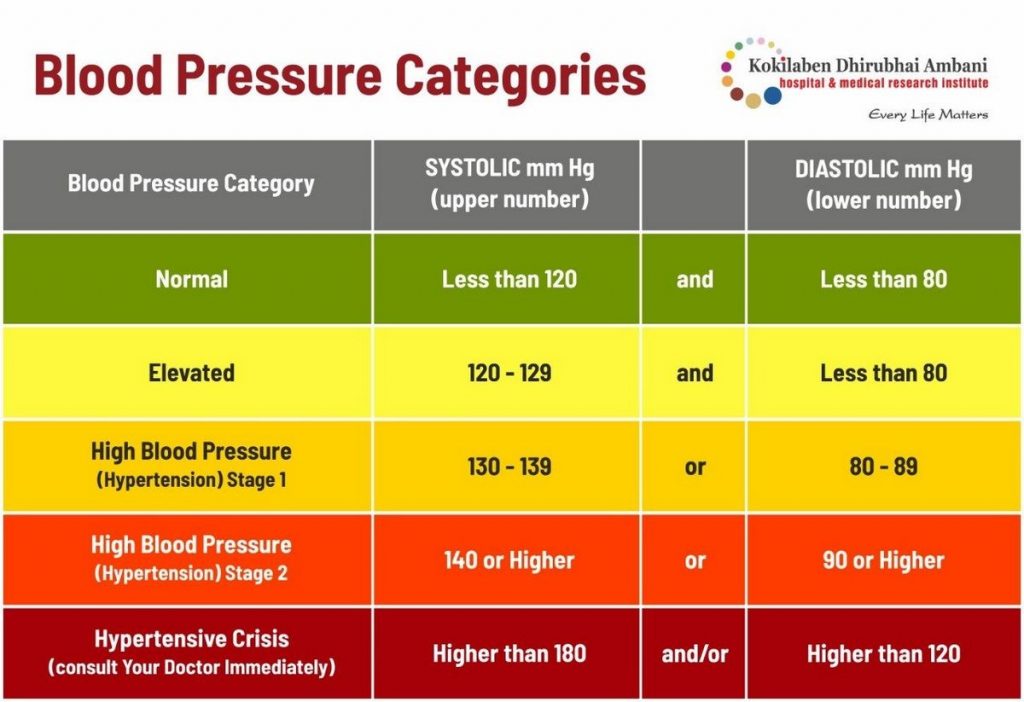 What Are the 4 Stages of Hypertension Stage 1 vs Stage 2 Symptoms