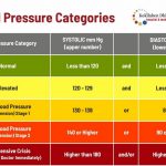 What Are the 4 Stages of Hypertension Stage 1 vs Stage 2 Symptoms