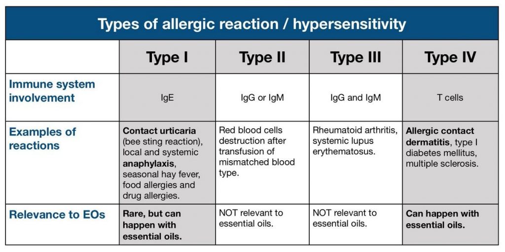 What Are the 4 Types of Allergic Reactions Symptoms