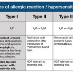 What Are the 4 Types of Allergic Reactions Symptoms