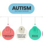 What Are the 5 Different Types of Autism Diagnosis Treatment