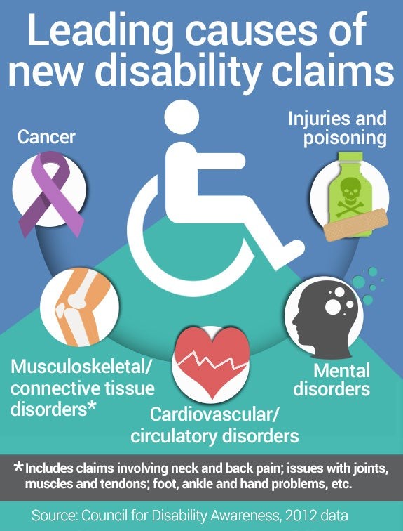 What Are the Leading Causes of Disability Top 10 Disabilities