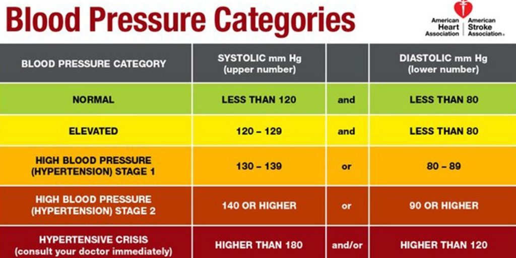 What Does it Mean When the Bottom Number of Your Blood Pressure is Over 100