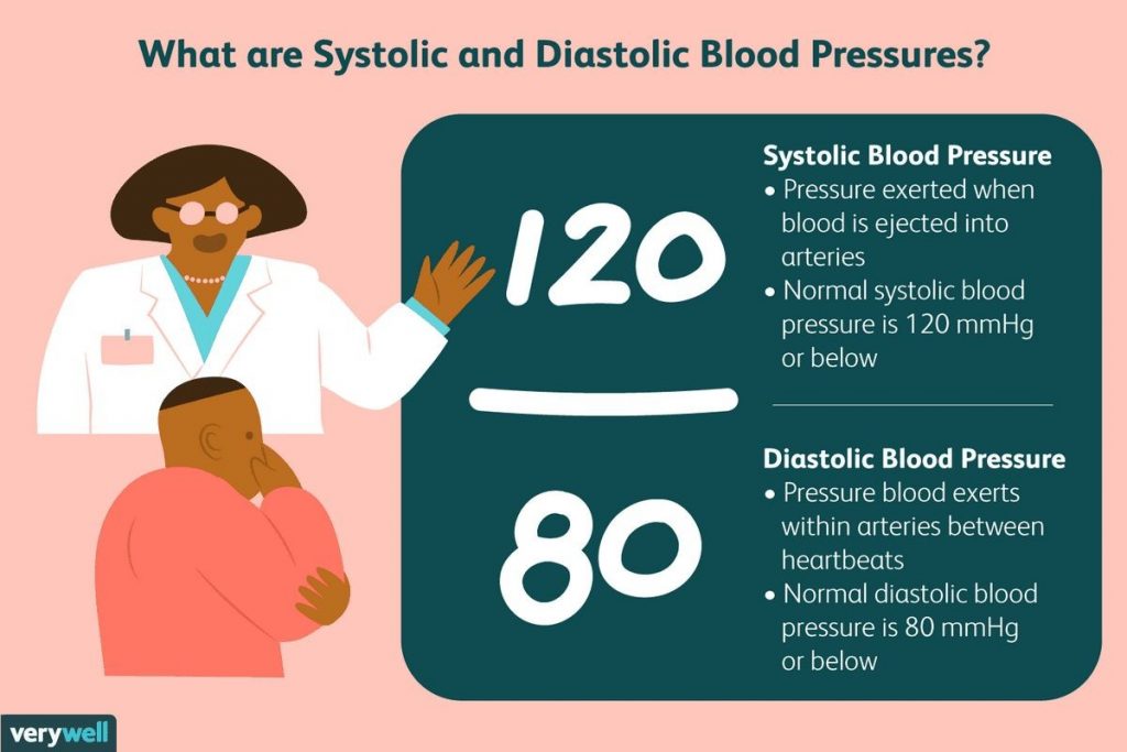 What Does it Mean When the Diastolic Number is High Causes Symptoms