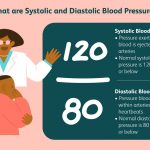 What Does it Mean When the Diastolic Number is High Causes Symptoms