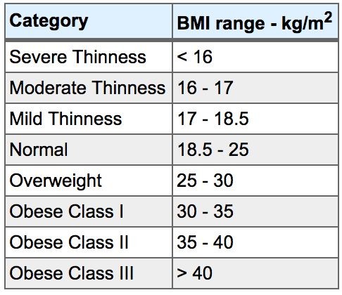 What Is a Normal BMI Range Calculator Weight Loss Tips