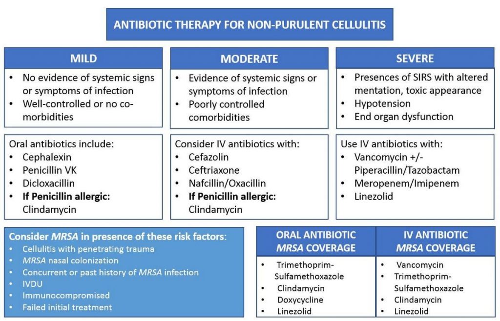 What Is the Best Antibiotic to Treat Cellulitis