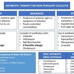 What Is the Best Antibiotic to Treat Cellulitis