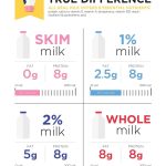 What Is the Difference Between Whole Milk and Skim Milk Which Is Healthier