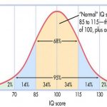 What Is the Normal Range for IQ Chart Factors Uses