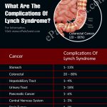 What Organs Are Affected by Lynch Syndrome