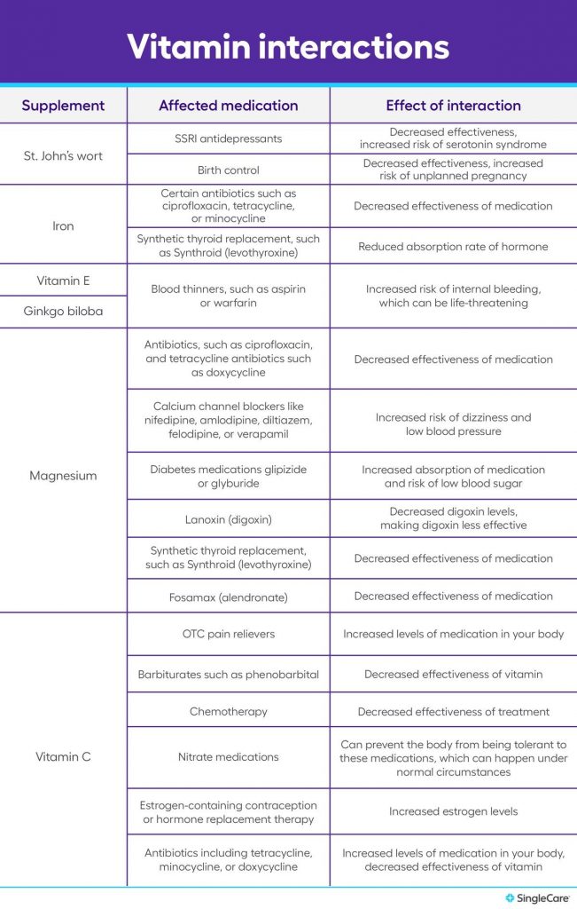 What Vitamins and Supplements Should Not Be Taken Together