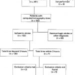 Who Is a Candidate for Thrombolytic Therapy